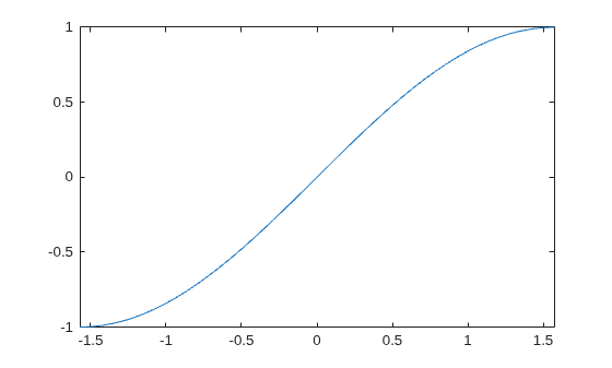Figure contains an axes object. The axes object contains an object of type functionline.