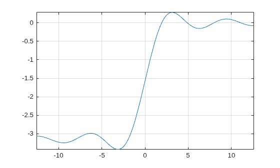 Figure contains an axes object. The axes object contains an object of type functionline.