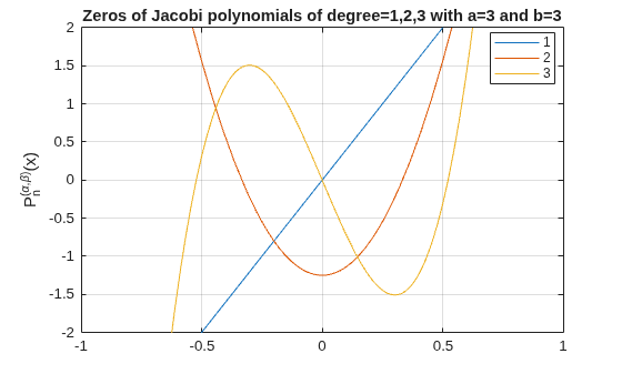 Figure contains an axes object. The axes object with title Zeros of Jacobi polynomials of degree=1,2,3 with a=3 and b=3, ylabel PSubScript n SuperScript ( alpha , beta ) baseline (x) contains 3 objects of type functionline. These objects represent 1, 2, 3.
