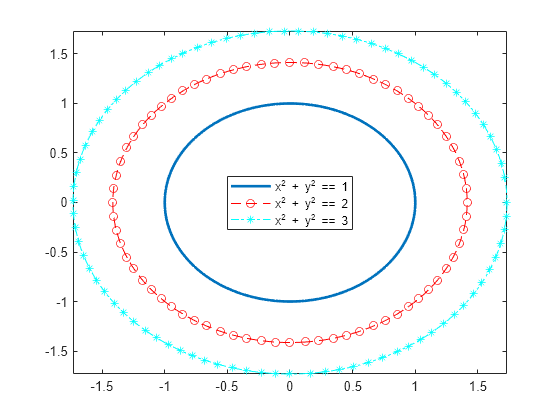 Figure contains an axes object. The axes object contains 3 objects of type implicitfunctionline.