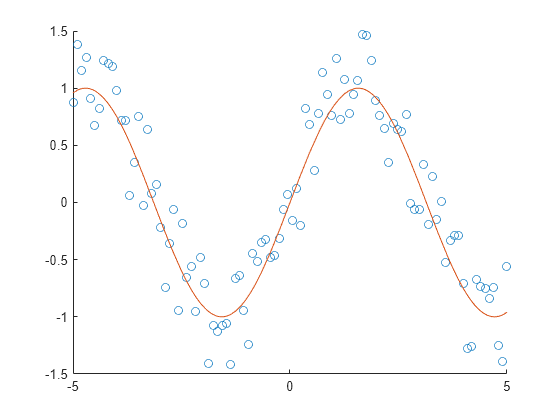 Figure contains an axes object. The axes object contains 2 objects of type scatter, functionline.