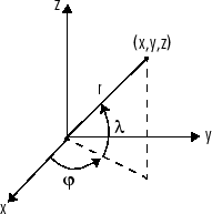 A point in 3-D space can be represented in Cartesian coordinates (x,y,z) or spherical coordinates (r,lambda,phi)