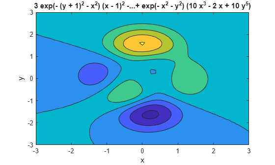 Figure contains an axes object. The axes object with title 3 exp (- ( y + 1 ) Squared baseline - x Squared baseline ) ( x - 1 ) Squared baseline -...+ exp (- x Squared baseline - y Squared baseline ) ( 10 x Cubed baseline - 2 x + 10 y toThePowerOf 5 baseline ), xlabel x, ylabel y contains an object of type contour.