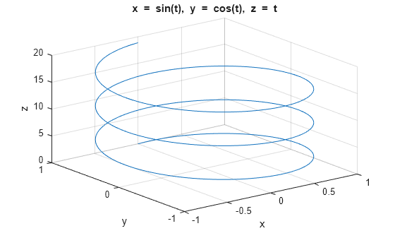 Figure contains an axes object. The axes object with title x = blank sin ( t ), blank y blank = blank cos ( t ), blank z blank = blank t, xlabel x, ylabel y contains an object of type line.