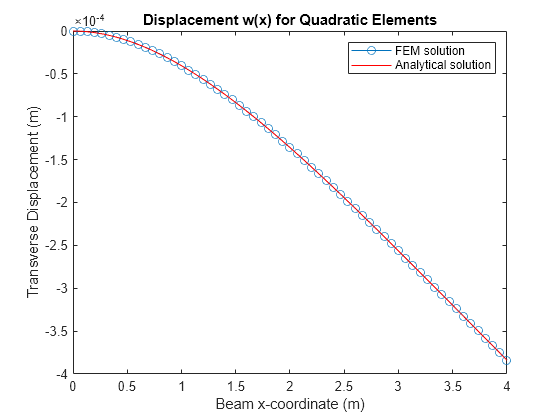 Figure contains an axes object. The axes object with title Displacement w(x) for Quadratic Elements, xlabel Beam x-coordinate (m), ylabel Transverse Displacement (m) contains 2 objects of type line, functionline. These objects represent FEM solution, Analytical solution.