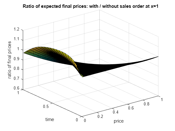 Figure contains an axes object. The axes object with title Ratio of expected final prices: with / without sales order at x=1, xlabel price, ylabel time contains an object of type surface.