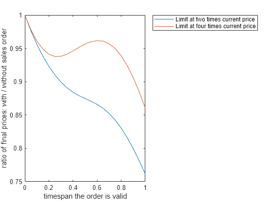 Figure contains an axes object. The axes object with xlabel timespan the order is valid, ylabel ratio of final prices: with / without sales order contains 2 objects of type line. These objects represent Limit at two times current price, Limit at four times current price.