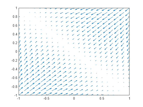 Figure contains an axes object. The axes object contains an object of type quiver.