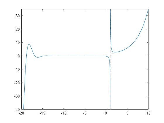 Figure contains an axes object. The axes object contains an object of type functionline.