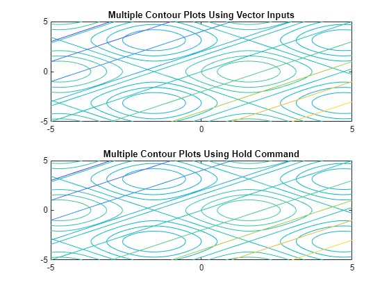 Figure contains 2 axes objects. Axes object 1 with title Multiple Contour Plots Using Vector Inputs contains 2 objects of type functioncontour. Axes object 2 with title Multiple Contour Plots Using Hold Command contains 2 objects of type functioncontour.