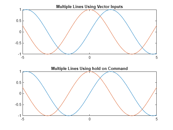 Figure contains 2 axes objects. Axes object 1 with title Multiple Lines Using Vector Inputs contains 2 objects of type functionline. Axes object 2 with title Multiple Lines Using hold on Command contains 2 objects of type functionline.