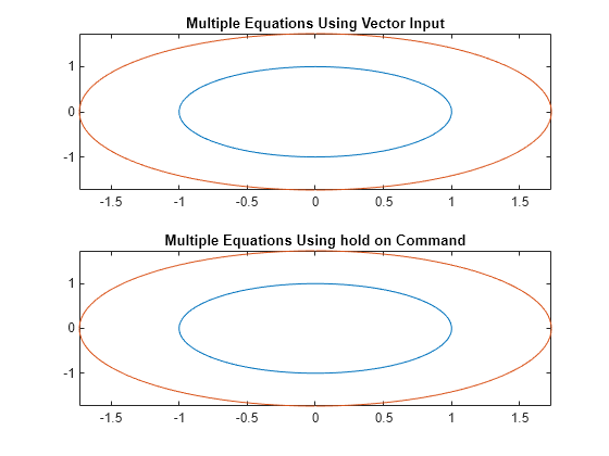 Figure contains 2 axes objects. Axes object 1 with title Multiple Equations Using Vector Input contains 2 objects of type implicitfunctionline. Axes object 2 with title Multiple Equations Using hold on Command contains 2 objects of type implicitfunctionline.