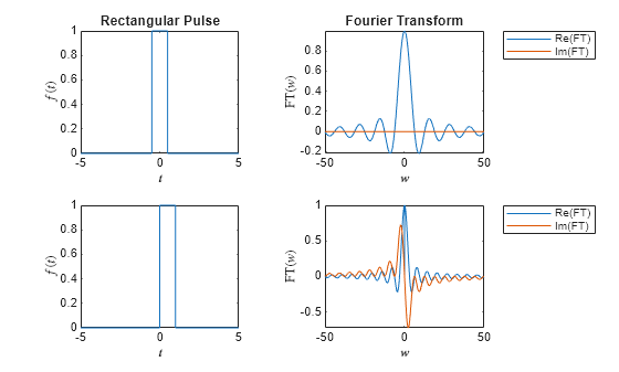 Figure contains 4 axes objects. Axes object 1 with title Rectangular Pulse, xlabel $t$, ylabel $f(t)$ contains an object of type functionline. Axes object 2 with title Fourier Transform, xlabel $w$, ylabel FT($w$) contains 2 objects of type functionline. These objects represent Re(FT), Im(FT). Axes object 3 with xlabel $t$, ylabel $f(t)$ contains an object of type functionline. Axes object 4 with xlabel $w$, ylabel FT($w$) contains 2 objects of type functionline. These objects represent Re(FT), Im(FT).