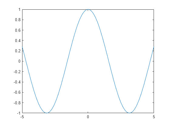 Figure contains an axes object. The axes object contains an object of type functionline.