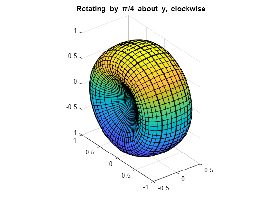 Figure contains an axes object. The axes object with title Rotating by pi / 4 about y, clockwise contains an object of type parameterizedfunctionsurface.