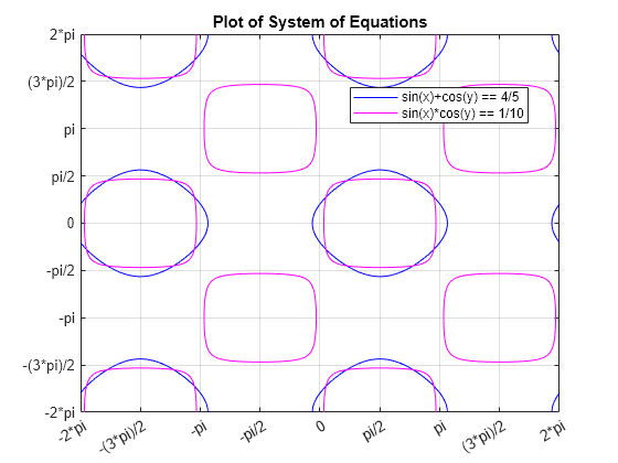 Figure contains an axes object. The axes object with title Plot of System of Equations contains 2 objects of type implicitfunctionline. These objects represent sin(x)+cos(y) == 4/5, sin(x)*cos(y) == 1/10.