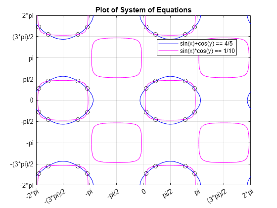 Figure contains an axes object. The axes object with title Plot of System of Equations contains 3 objects of type implicitfunctionline, scatter. These objects represent sin(x)+cos(y) == 4/5, sin(x)*cos(y) == 1/10.