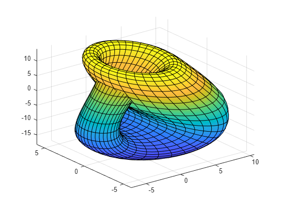 Figure contains an axes object. The axes object contains an object of type parameterizedfunctionsurface.