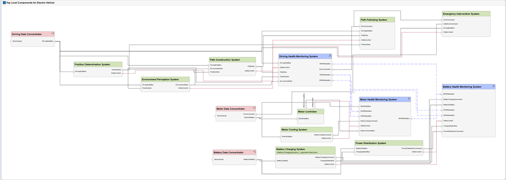 Complex component diagram view in the Architecture Views Gallery tool.
