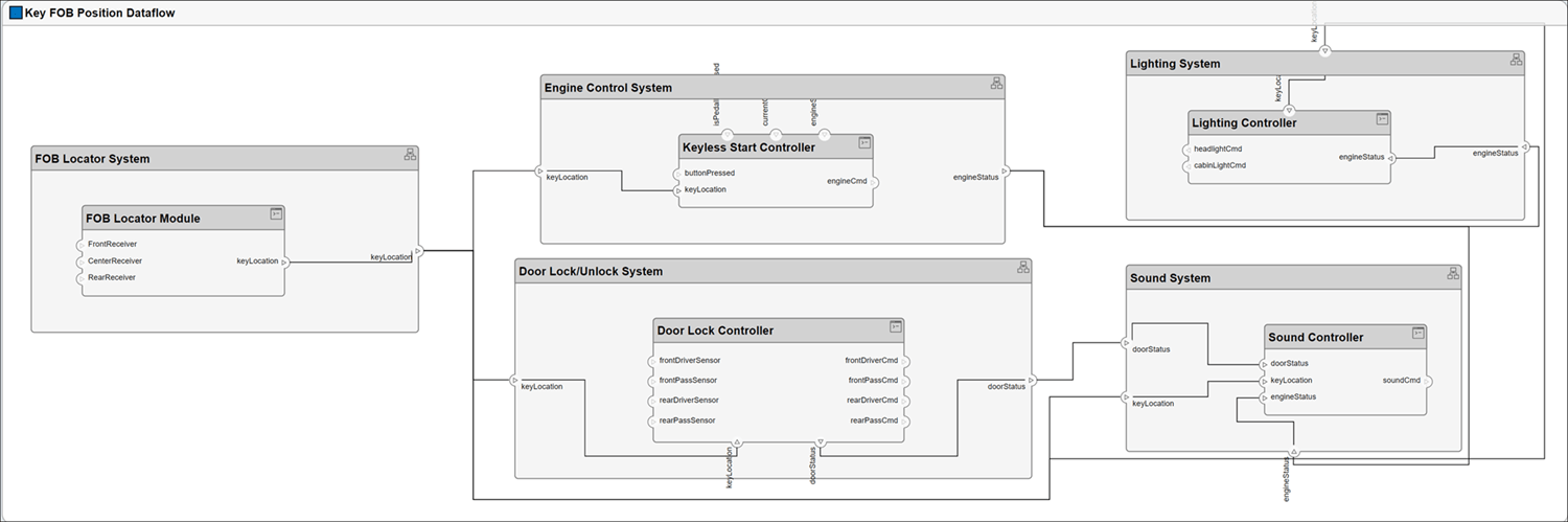 Key FOB Position Dataflow view.