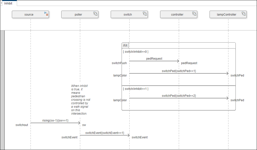 Inhibit sequence diagram with alt fragment placed before the messages.