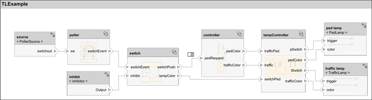 The top architecture model for the traffic light example.