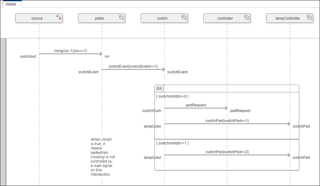 Inhibit sequence diagram before execution.