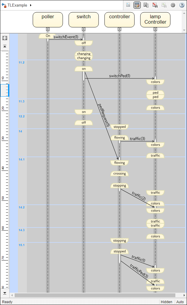 Pedestrian cross sequence diagram and model execution in the Sequence Viewer.