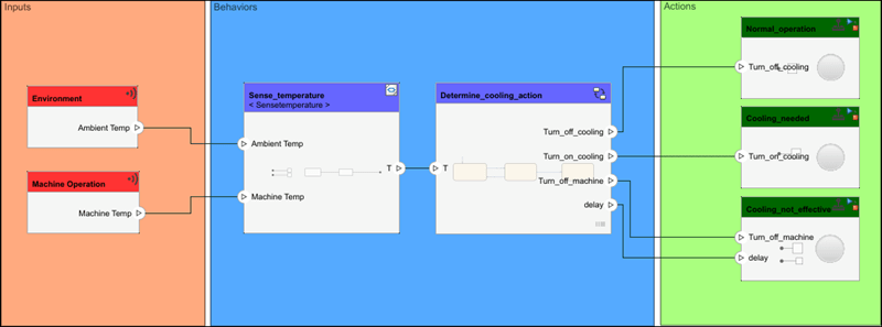 Machine cooling scenarios as an architecture model in Inputs, Behaviors, and Actions.