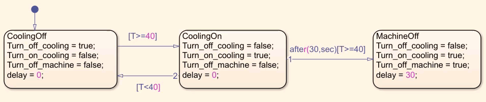 State chart implementation of the operational scenario for the cooling system.