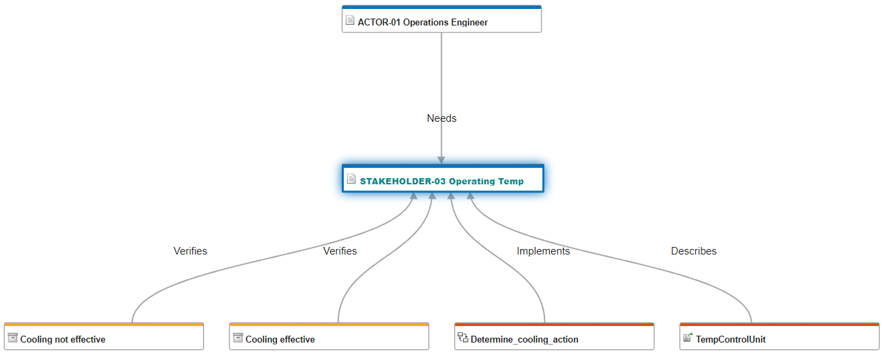 Traceability Diagram around Operating Temp requirement.