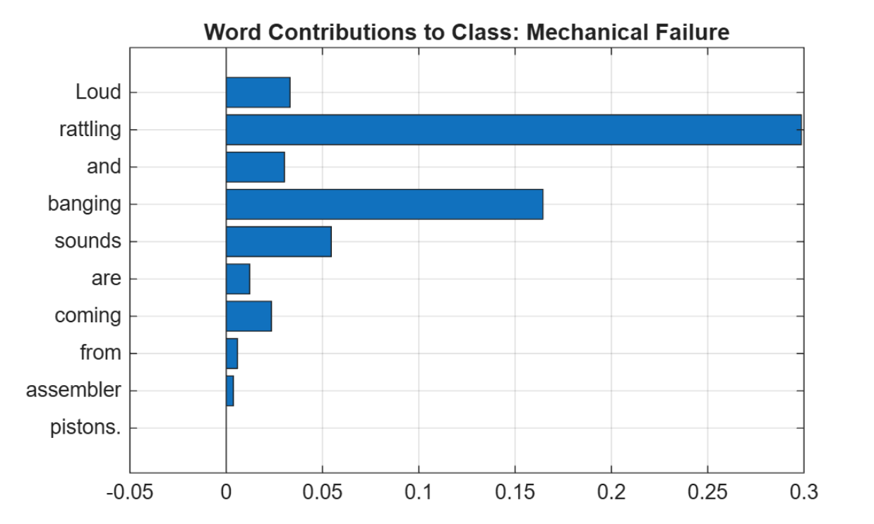 Bar plot of the contribution of individual words to the prediction score