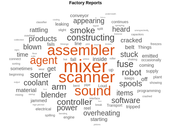 Figure contains an object of type wordcloud. The chart of type wordcloud has title Factory Reports.