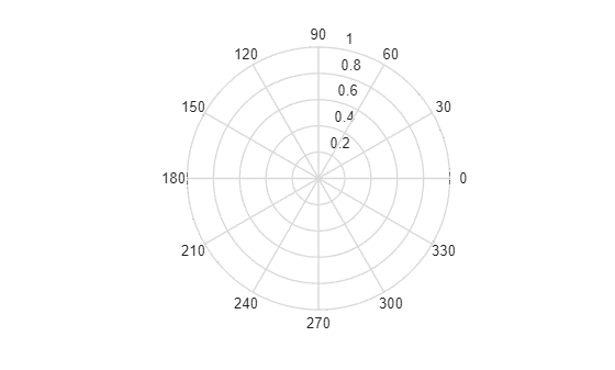Figure contains an axes object. The hidden axes object contains 60 objects of type line.