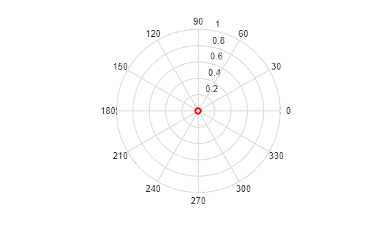 Figure contains an axes object. The hidden axes object contains 61 objects of type line.