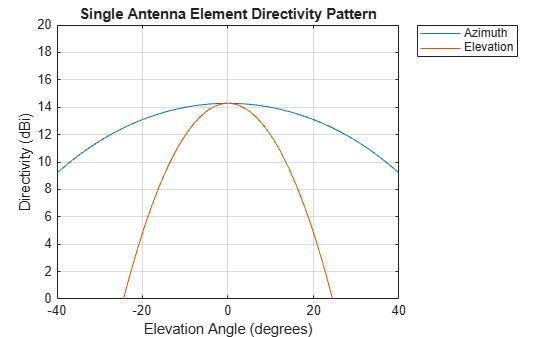 Figure contains an axes object. The axes object with title Single Antenna Element Directivity Pattern, xlabel Elevation Angle (degrees), ylabel Directivity (dBi) contains 2 objects of type line. These objects represent Azimuth, Elevation.