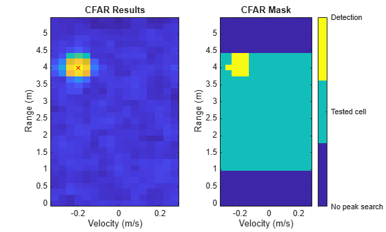 Figure contains 2 axes objects. Axes object 1 with title CFAR Results, xlabel Velocity (m/s), ylabel Range (m) contains 2 objects of type image, scatter. Axes object 2 with title CFAR Mask, xlabel Velocity (m/s), ylabel Range (m) contains an object of type image.