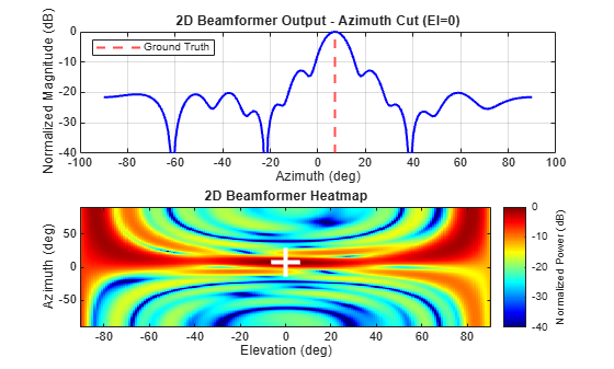 Figure contains 2 axes objects. Axes object 1 with title 2D Beamformer Output - Azimuth Cut (El=0), xlabel Azimuth (deg), ylabel Normalized Magnitude (dB) contains 2 objects of type line, constantline. This object represents Ground Truth. Axes object 2 with title 2D Beamformer Heatmap, xlabel Elevation (deg), ylabel Azimuth (deg) contains 2 objects of type image, line. One or more of the lines displays its values using only markers