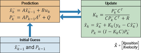 Kalman filter algorithm, moving from initial guess to prediction, then iterating between update and prediction.