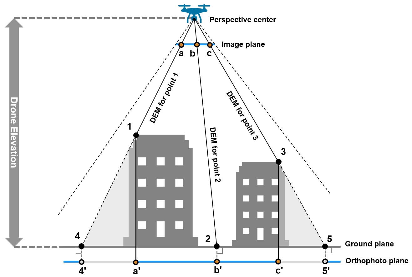 Side-view diagram showing drone perspective center, image plane, DEM elevation for ground points, and orthophoto projection plane