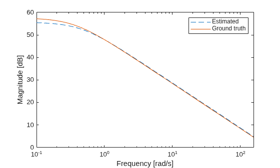 Figure contains an axes object. The axes object with xlabel Frequency [rad/s], ylabel Magnitude [dB] contains 2 objects of type line. These objects represent Estimated, Ground truth.
