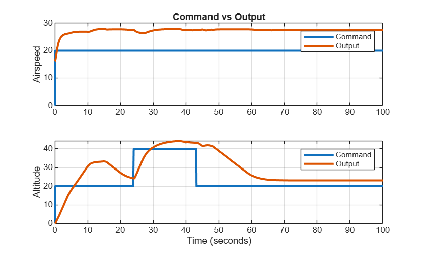 Figure contains 2 axes objects. Axes object 1 with title Command vs Output, ylabel Airspeed contains 2 objects of type line. These objects represent Command, Output. Axes object 2 with xlabel Time (seconds), ylabel Altitude contains 2 objects of type line. These objects represent Command, Output.