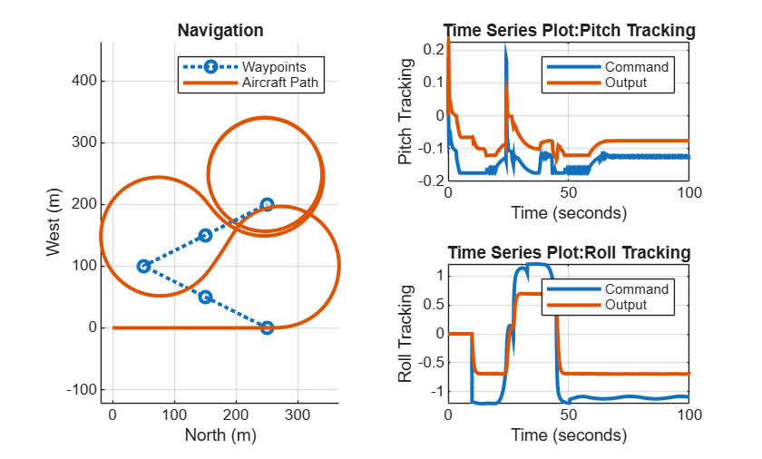 Figure contains 3 axes objects. Axes object 1 with title Navigation, xlabel North (m), ylabel West (m) contains 2 objects of type line. These objects represent Waypoints, Aircraft Path. Axes object 2 with title Time Series Plot:Pitch Tracking, xlabel Time (seconds), ylabel Pitch Tracking contains 2 objects of type stair. These objects represent Command, Output. Axes object 3 with title Time Series Plot:Roll Tracking, xlabel Time (seconds), ylabel Roll Tracking contains 2 objects of type stair. These objects represent Command, Output.