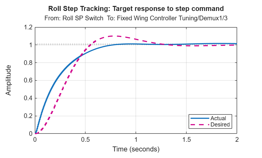 MATLAB figure