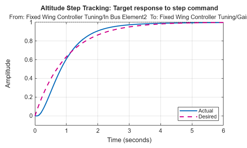 MATLAB figure