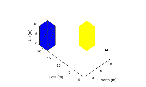 Figure contains an axes object. The axes object with xlabel East (m), ylabel North (m) contains 3 objects of type patch.