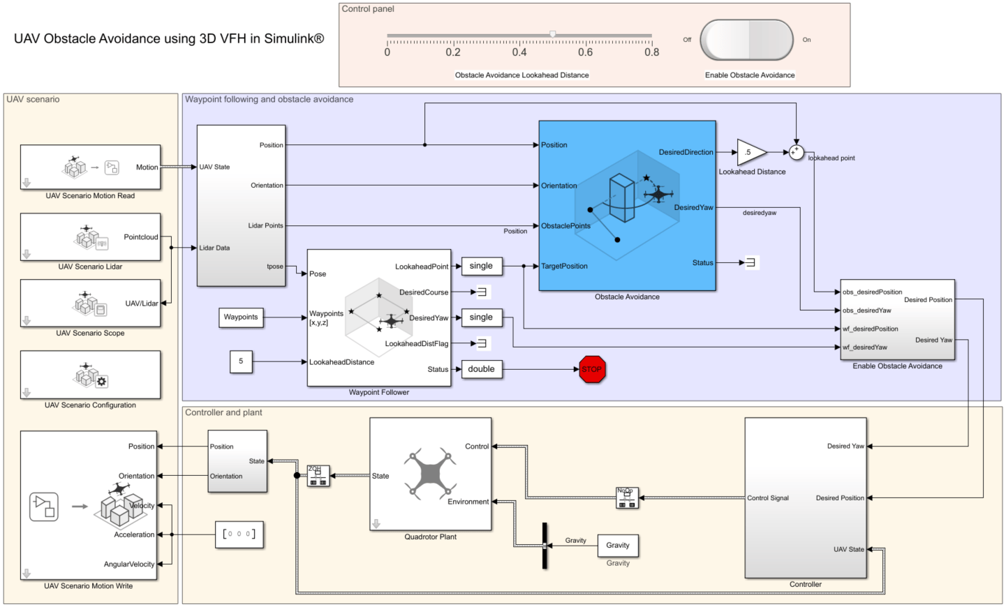 Simulink model for UAV obstacle avoidance using 3D VFH with UAV Scenario, Waypoint following, Controller and plant subsystems, and a Control panel