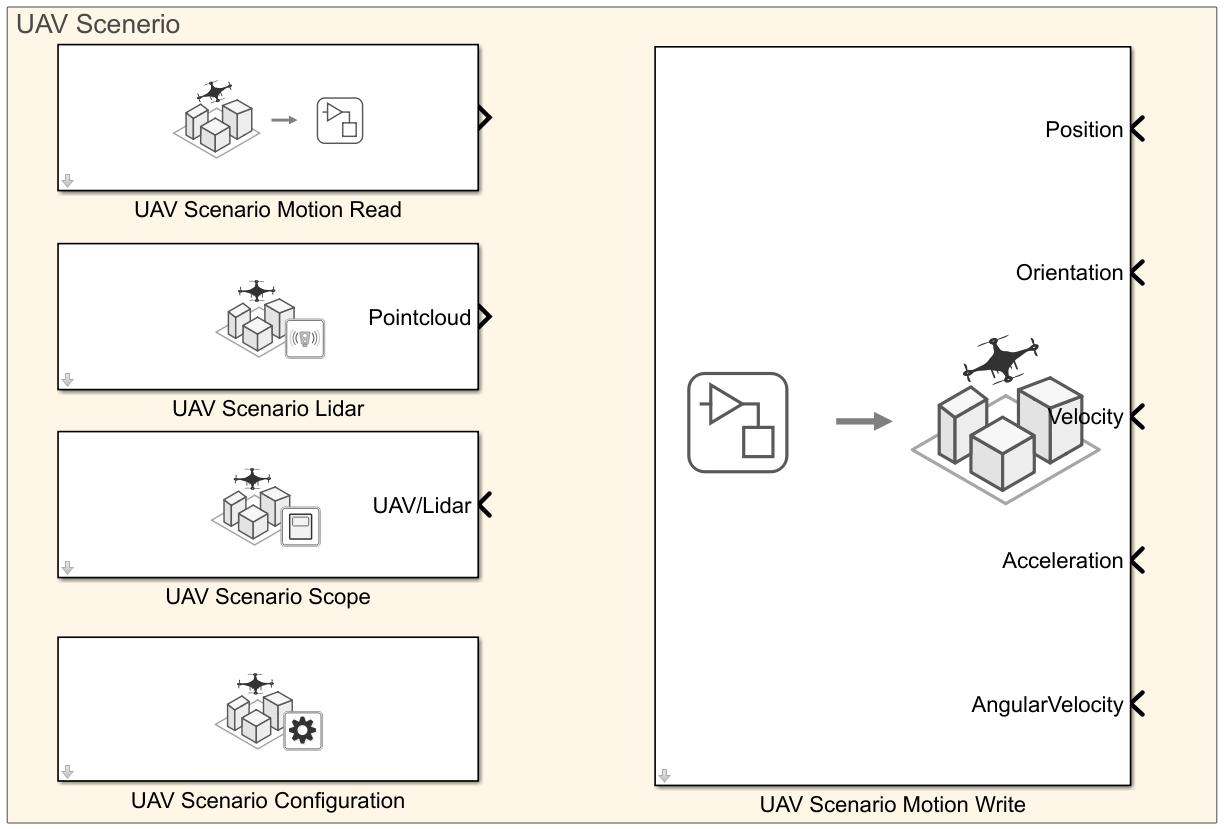 UAV Scenario subsystem with Motion Read, Lidar, UAV/Lidar, Scenario Scope, Scenario Configuration, and Motion Write blocks