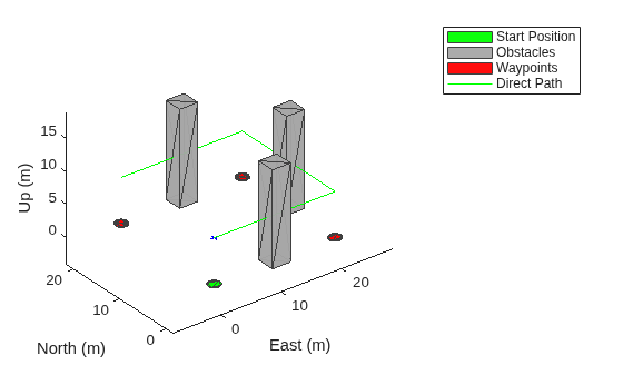Figure contains an axes object. The axes object with xlabel East (m), ylabel North (m) contains 9 objects of type patch, line. These objects represent Start Position, Obstacles, Waypoints, Direct Path.