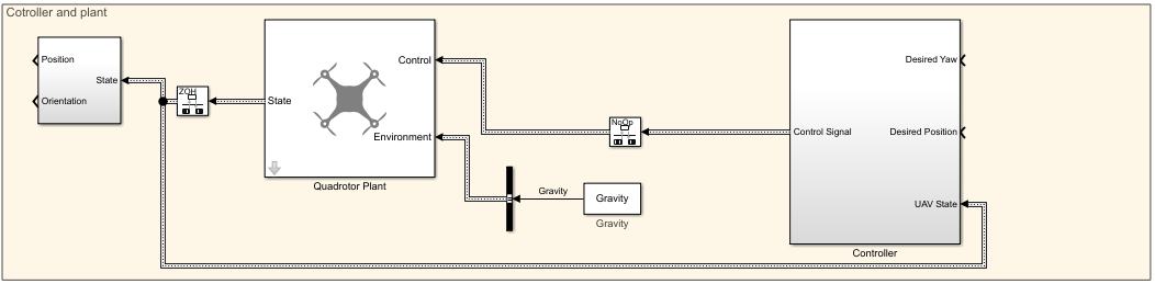 Controller and plant subsystem with Quadrotor Plant block receiving Control and Environment inputs, and a Controller block